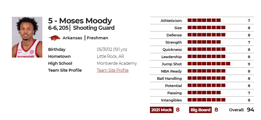 摩西-穆迪(Moses Moody)nbadraft版球员评分图