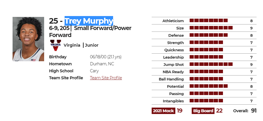 特雷-墨菲(Trey Murphy)nbadraft版评分图