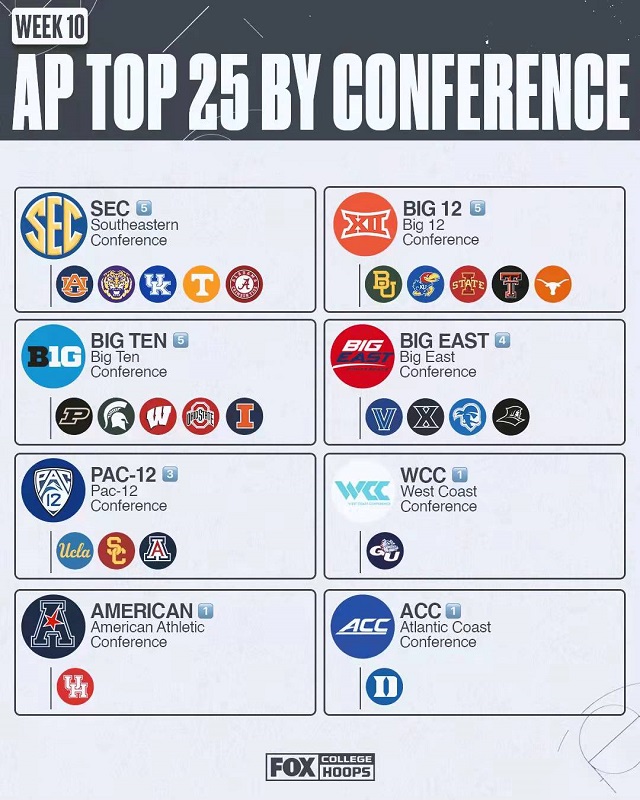 美联社第10周NCAA球队实力榜单TOP25分区情况