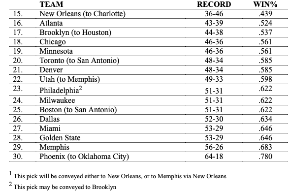 2022年NBA选秀首轮非乐透签顺位