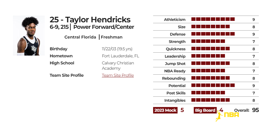 泰勒-亨德里克斯(Taylor Hendricks)球探报告数据图