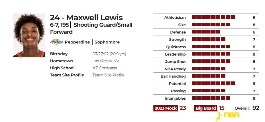 马克斯韦尔-刘易斯(Maxwell Lewis）球探报告数据图